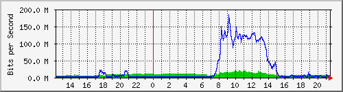 147.91.209.245_10107 Traffic Graph