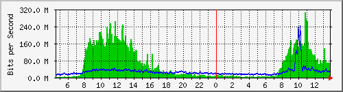 147.91.209.245_10101 Traffic Graph