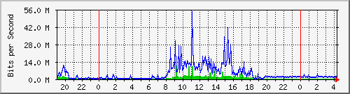 147.91.209.245_10104 Traffic Graph