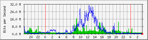 147.91.209.245_10105 Traffic Graph