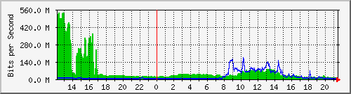 147.91.209.254_11 Traffic Graph
