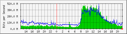 147.91.209.254_26 Traffic Graph