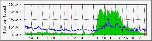 147.91.209.254_36 Traffic Graph