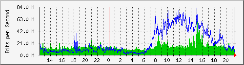 147.91.209.254_37 Traffic Graph