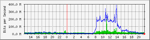 147.91.209.254_38 Traffic Graph