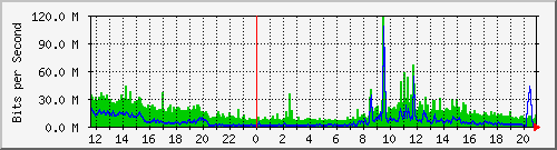 147.91.209.254_33 Traffic Graph
