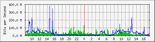147.91.209.254_35 Traffic Graph