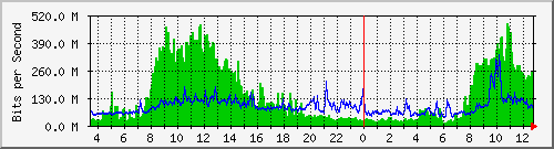 147.91.209.254_36 Traffic Graph