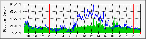 147.91.209.254_37 Traffic Graph