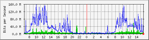 147.91.209.254_48 Traffic Graph