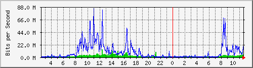 147.91.209.202_1 Traffic Graph