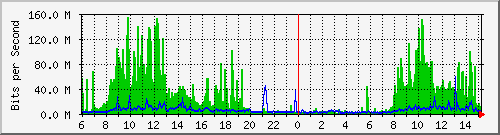 147.91.209.202_16 Traffic Graph