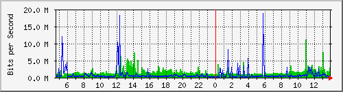 147.91.209.202_2 Traffic Graph