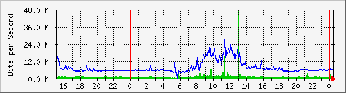 147.91.209.202_5 Traffic Graph
