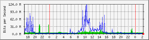 147.91.209.202_6 Traffic Graph