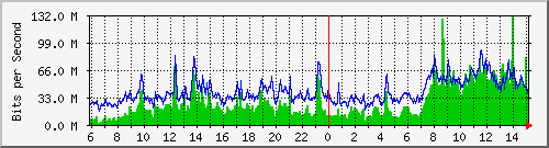 147.91.206.5_1 Traffic Graph