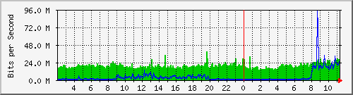147.91.206.5_11 Traffic Graph
