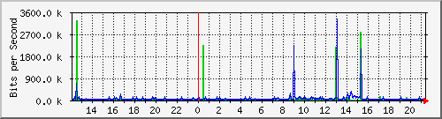 147.91.204.1_10001 Traffic Graph