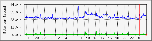 147.91.204.1_10003 Traffic Graph