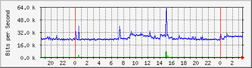147.91.204.1_10008 Traffic Graph
