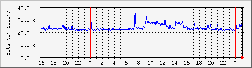 147.91.204.1_10010 Traffic Graph