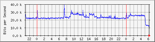 147.91.204.1_10022 Traffic Graph