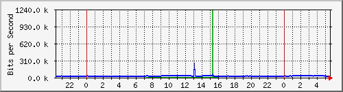 147.91.204.1_10030 Traffic Graph