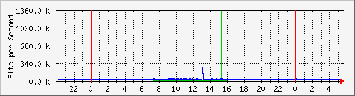 147.91.204.1_10032 Traffic Graph