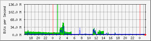 147.91.204.1_10101 Traffic Graph