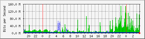 147.91.204.1_10104 Traffic Graph