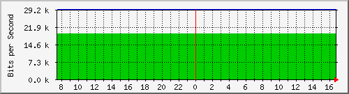 147.91.208.2_10003 Traffic Graph