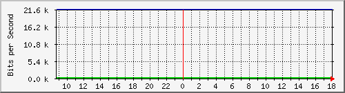 147.91.208.2_10012 Traffic Graph