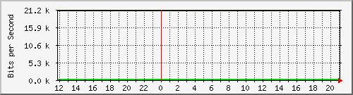147.91.208.2_10024 Traffic Graph