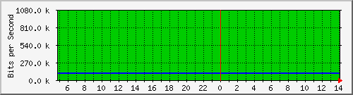 147.91.208.2_10101 Traffic Graph