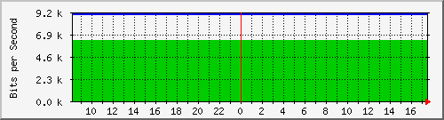 147.91.209.252_11 Traffic Graph