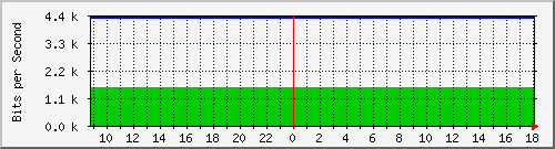 147.91.209.252_4 Traffic Graph