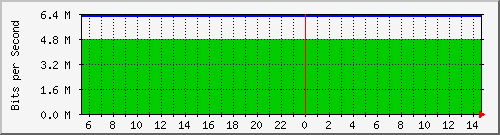147.91.209.251_1 Traffic Graph