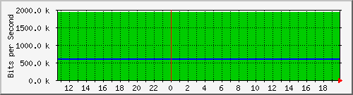 147.91.209.251_11 Traffic Graph