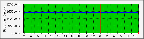 147.91.209.251_12 Traffic Graph