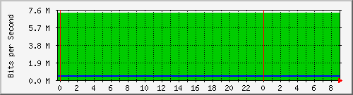 147.91.209.251_6 Traffic Graph